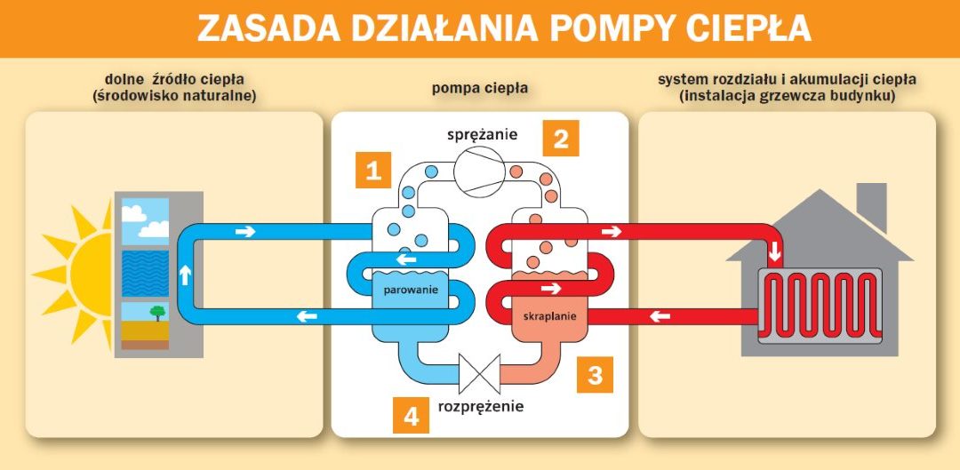 Pompy ciepła – Wprowadzenie