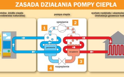 Pompy ciepła – Wprowadzenie