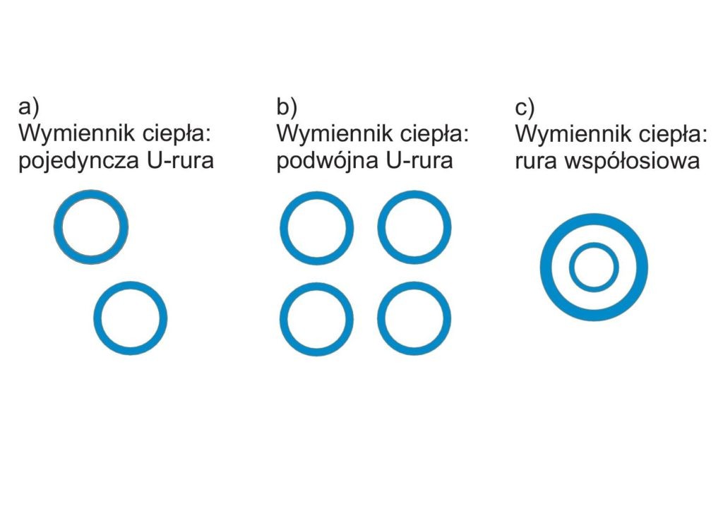 Rys.1. Przekrój poprzeczny pionowych, gruntowych wymienników ciepła