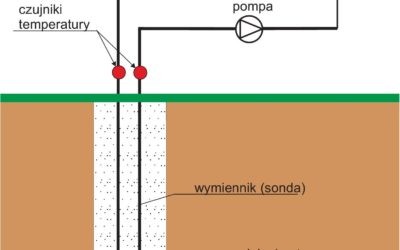 Gruntowe pionowe wymienniki ciepła