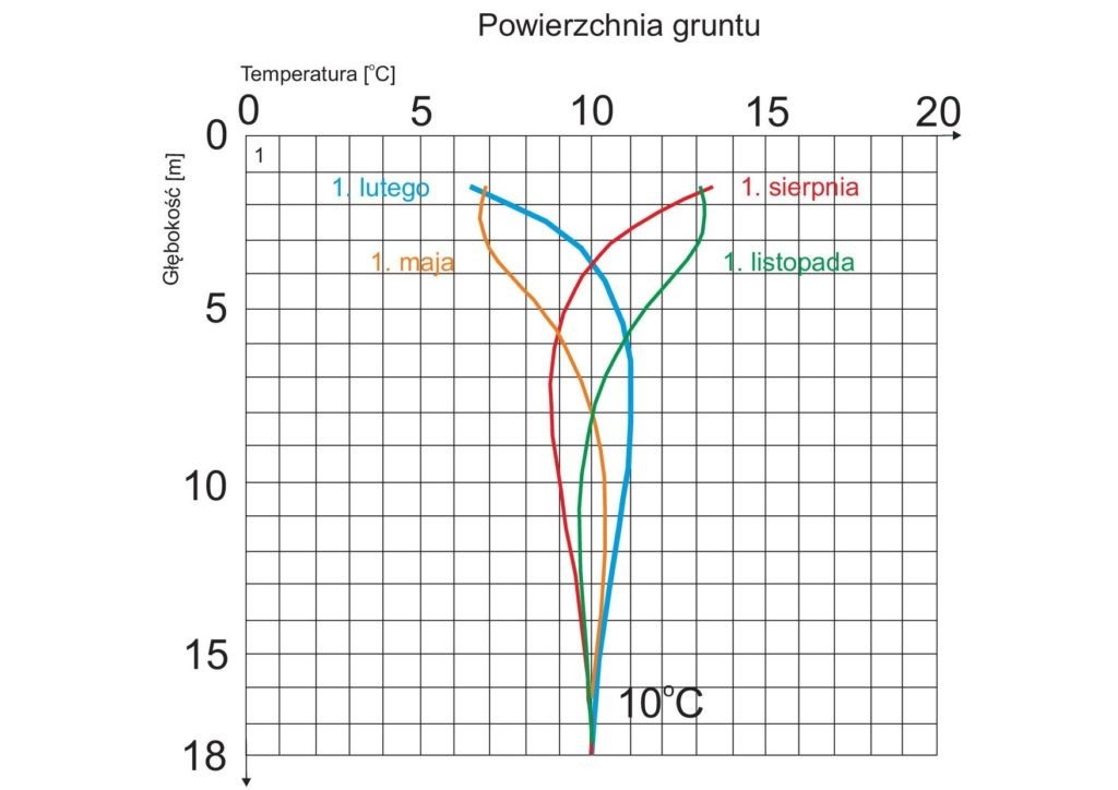 Przebieg zmian temperatury gruntu tgw w ciągu roku (bez obciążenia poborem ciepła przez poziomy GWC) w zależności od pory roku i głębokości gruntu